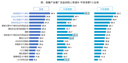 图5:获取信用卡相关信息的渠道(%)-总体与下沉市场情况
