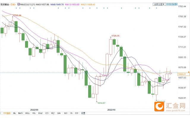  现货黄金日线图