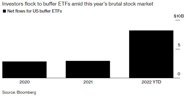 比特派钱包买卖安全吗 - 缓冲型ETF成熊市避风港 今年以来资产规模飙升80%|ETF