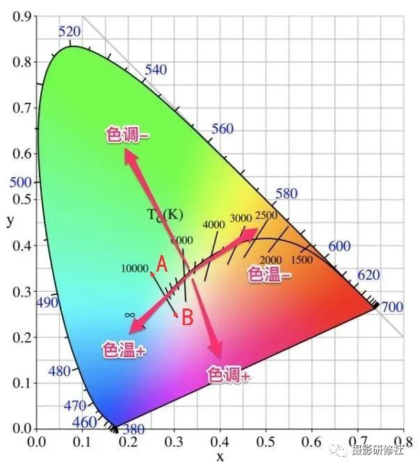 一文读懂：相机的白平衡是什么，应该怎么调整？