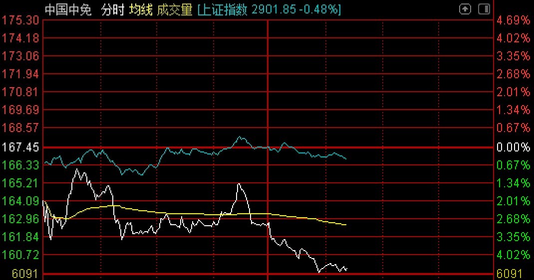 中国中免、中国国航午后走低，旅游ETF跌近4%
