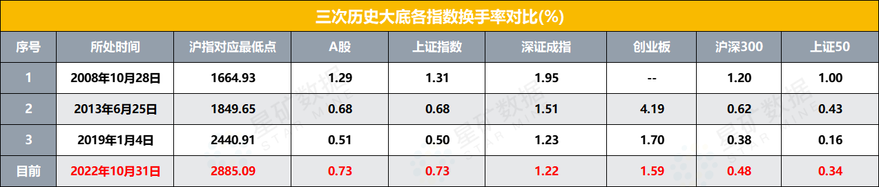 注:三次歷史大底各指數換手率對比(截止10月31日收盤)