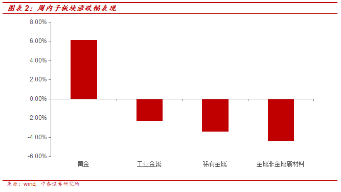 中泰:美联储加息预期降温 黄金股继续看高一线