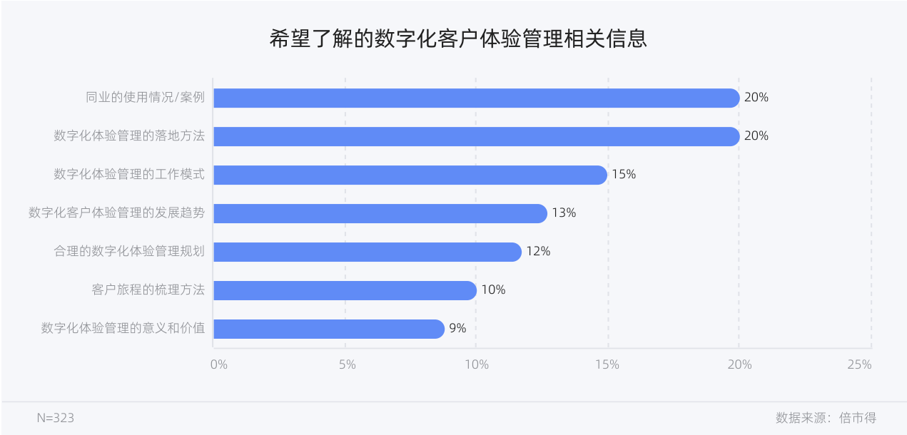 (数据来源于倍市得《2022客户体验管理白皮书》)
