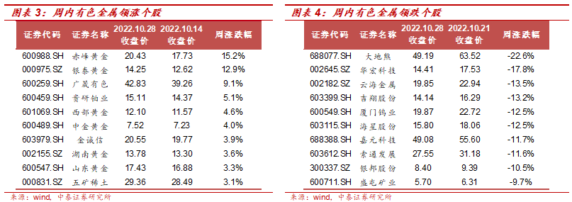 中泰:美联储加息预期降温 黄金股继续看高一线