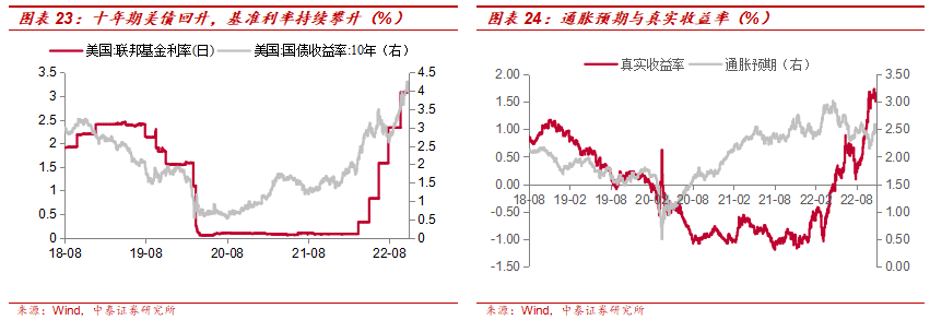 中泰:美联储加息预期降温 黄金股继续看高一线