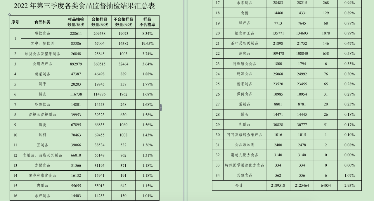 2022年第三季度食品安全监督抽检结果汇总表。  官网截图