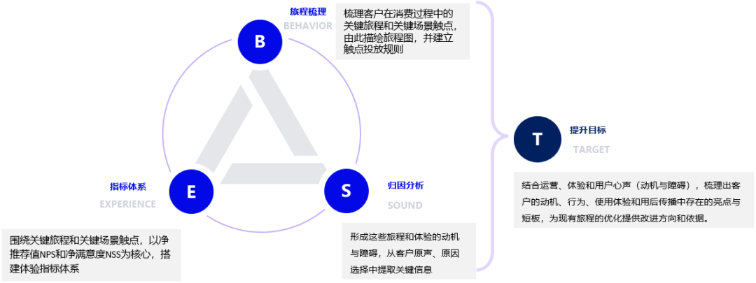 (倍市得BEST模型)