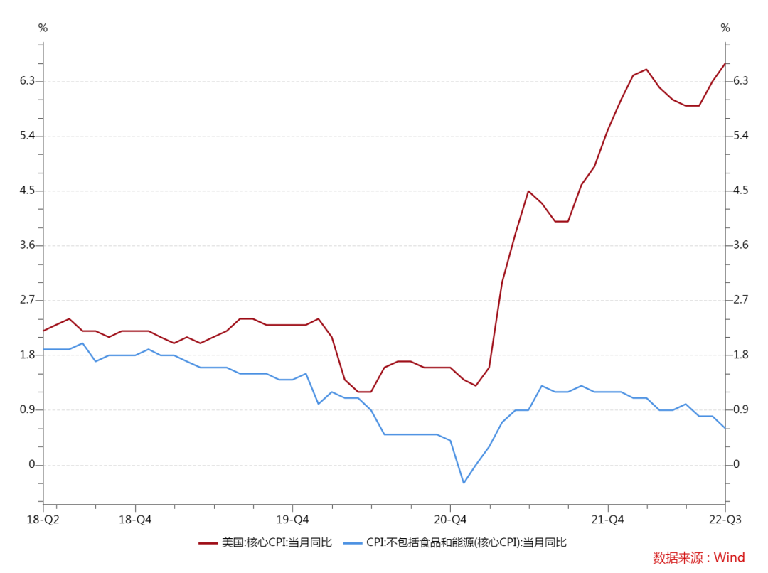 图3 中国面临通缩风险、美国面临高通胀风险