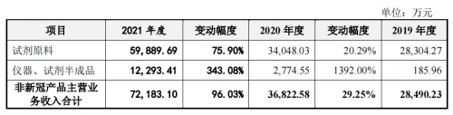 (来源:菲鹏生物招股书)