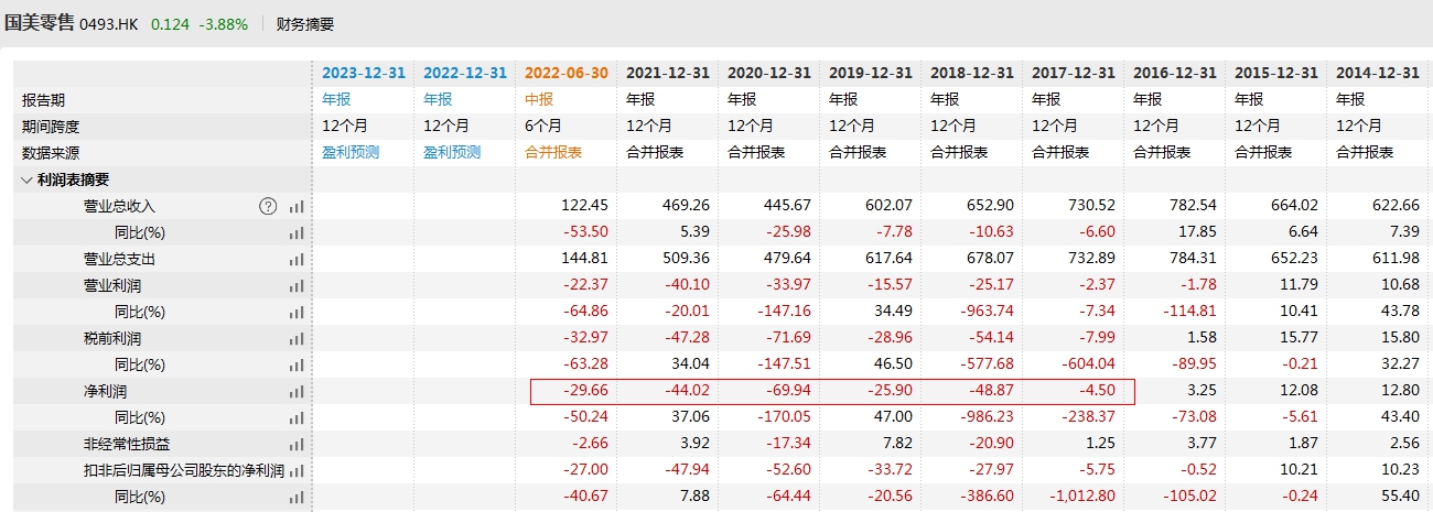 　国美零售净利润持续亏损 来源：Wind