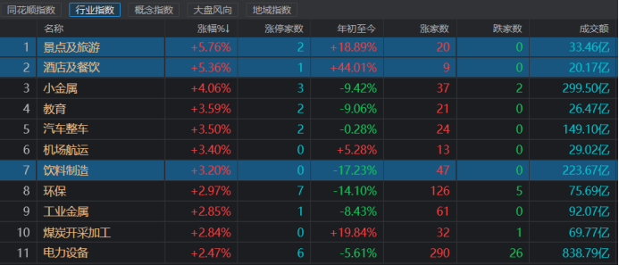 注:旅游酒店、饮料制造板块涨幅居前(截止11月4日午间收盘)