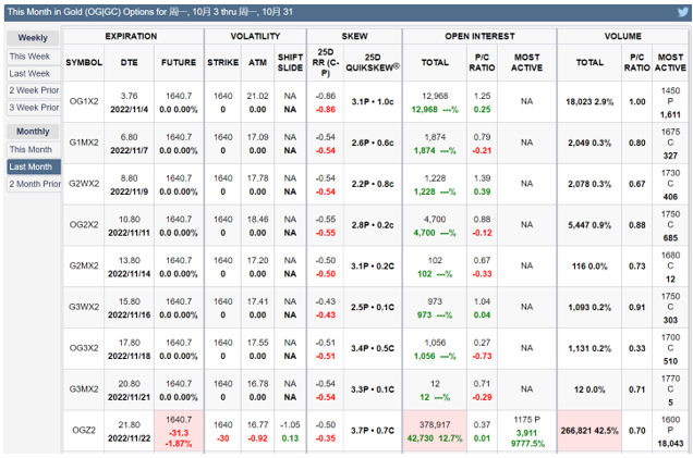 数据来源:芝商所 QuikStrike,数据截至2022年11月2日图表4:COMEX黄金期权合约持仓分布
