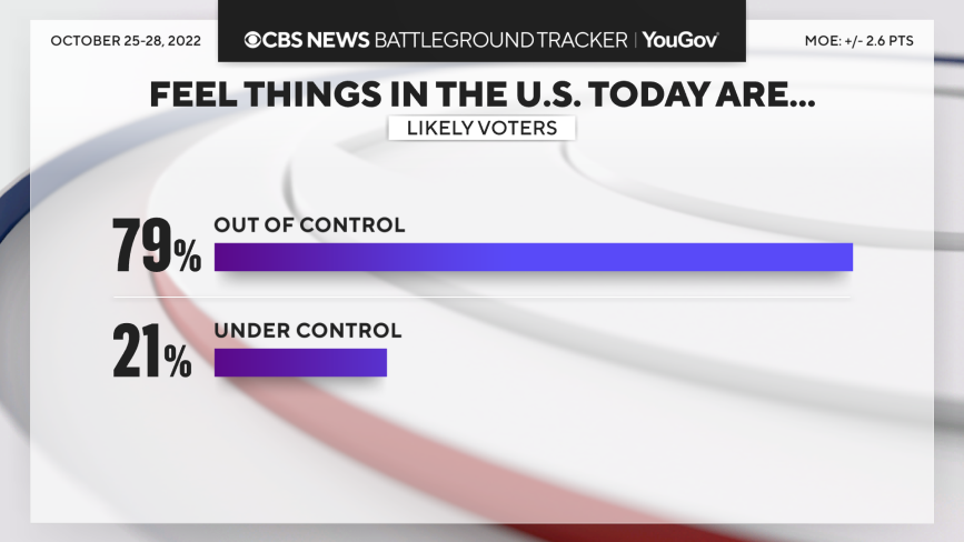 79%的受访者认为国目前的国家形势处于“失控”状态 图源：CBS