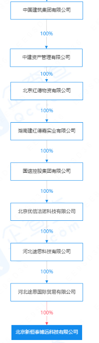 当前新恒泰博远股权架构。 图片来源:企查查