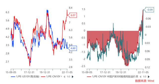 数据来源:Refinitiv EIKON,Wind, 东北证券