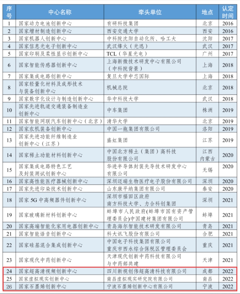 国家级制造业创新中心。工业和信息化部官网截图