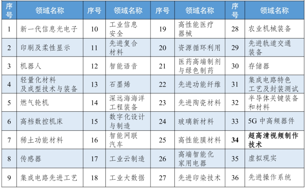 国家级制造业创新中心的36个重点建设领域。工业和信息化部官网截图