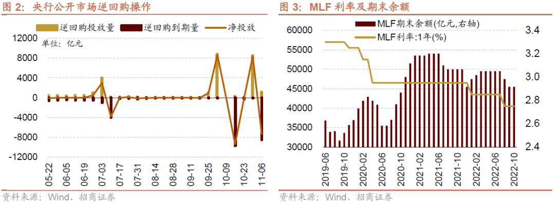 【招商策略】个人养老金落地实施，股市流动性改善——金融市场流动性与监管动态周报