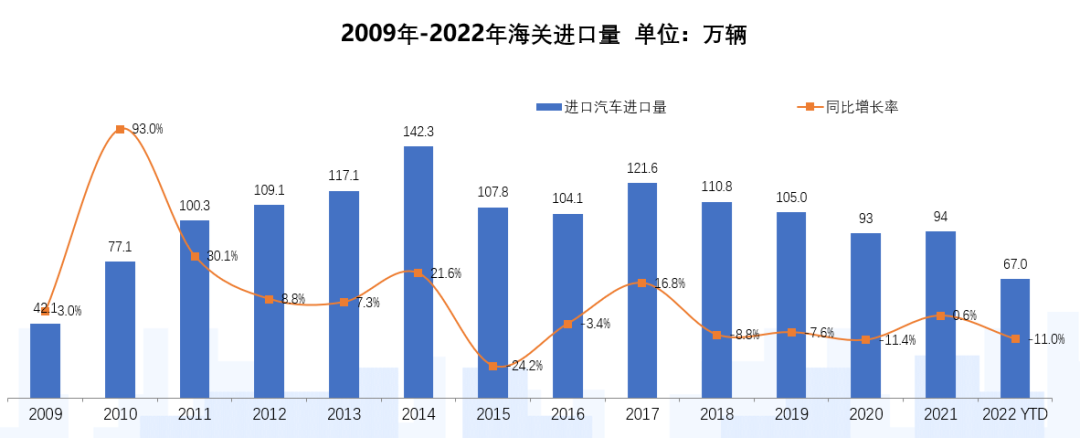 开云体育中国汽车流通协会：2022年9月中国进口汽车市场分析