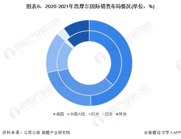 注:内圈为2021年,外圈为2020年