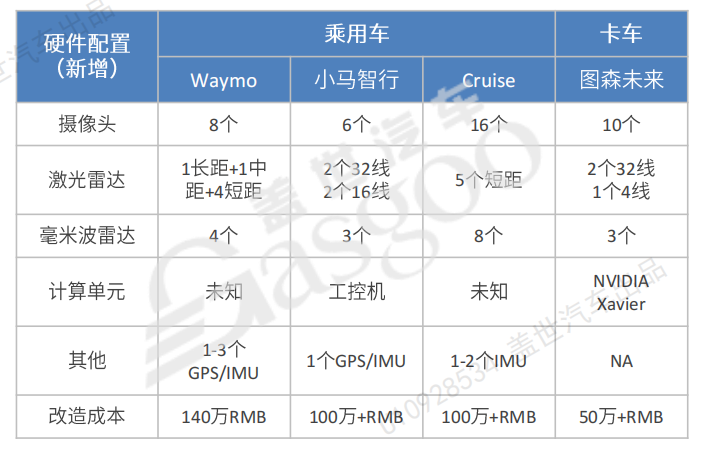 (图源:盖世汽车研究院《无人驾驶产业研究报告(2022版)》)