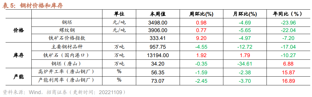 【招商策略】行业景气观察1109——10月挖掘机、装载机销量继续改善，有色金属价格普遍上涨