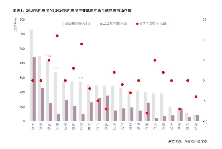 数据来源：仲量联行