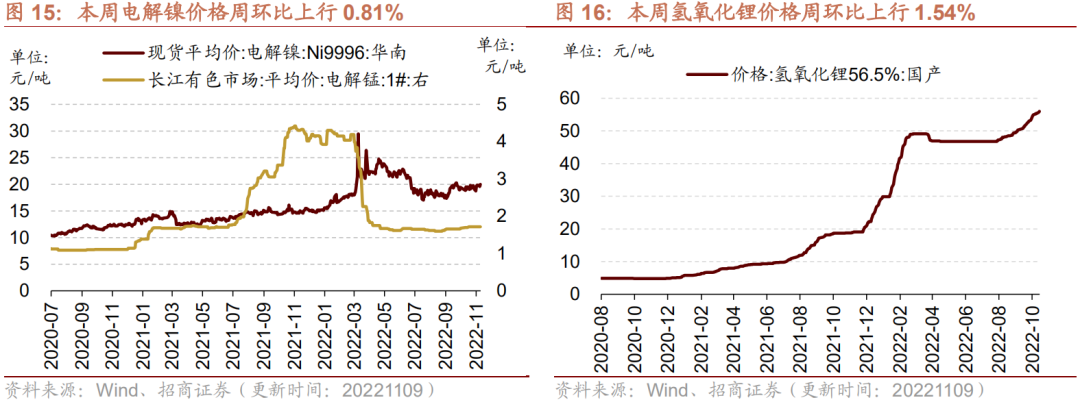 【招商策略】行业景气观察1109——10月挖掘机、装载机销量继续改善，有色金属价格普遍上涨