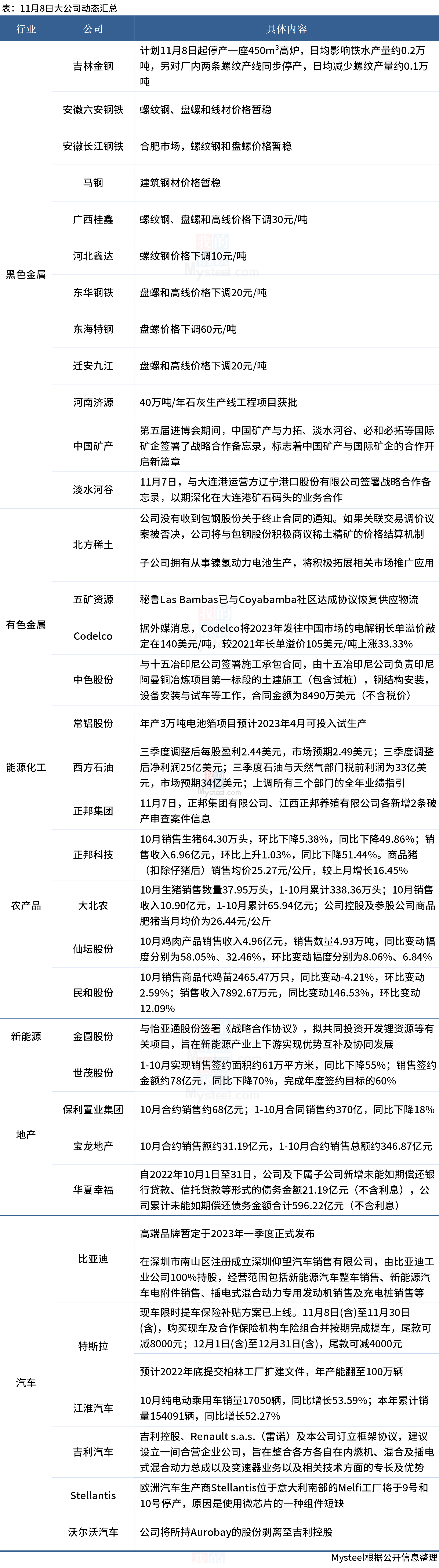 大公司动态：中国矿产签约三大矿山，猪企10月数据亮眼