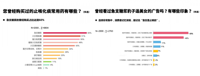 (太极急支糖浆及其广告片的消费者调研)