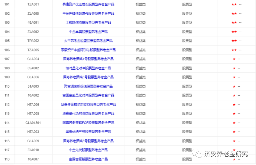 数据来源：济安金信养老金产品评级系统