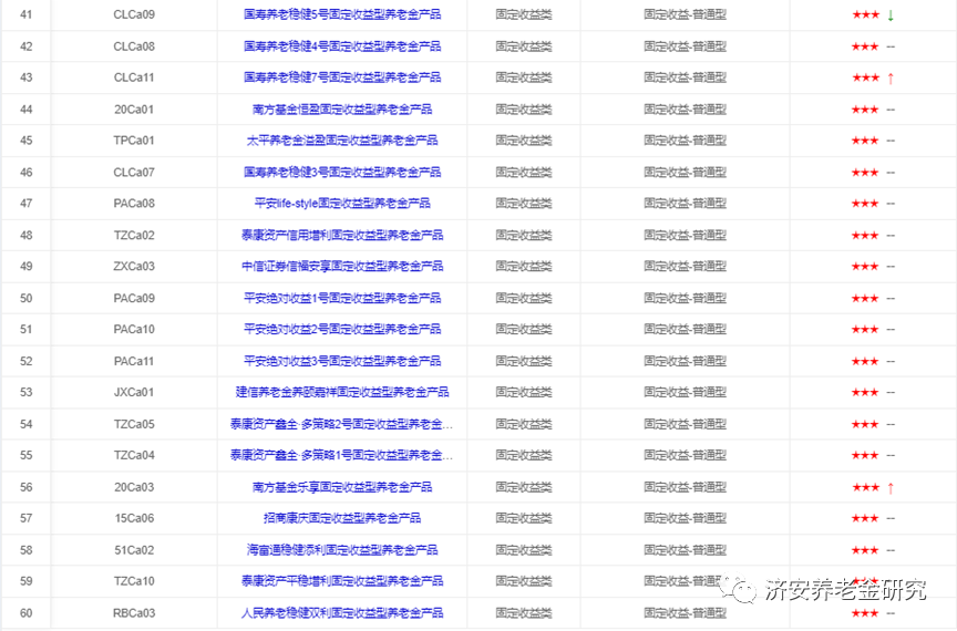 数据来源：济安金信养老金产品评级系统