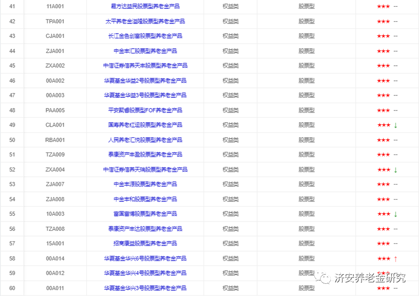 数据来源：济安金信养老金产品评级系统