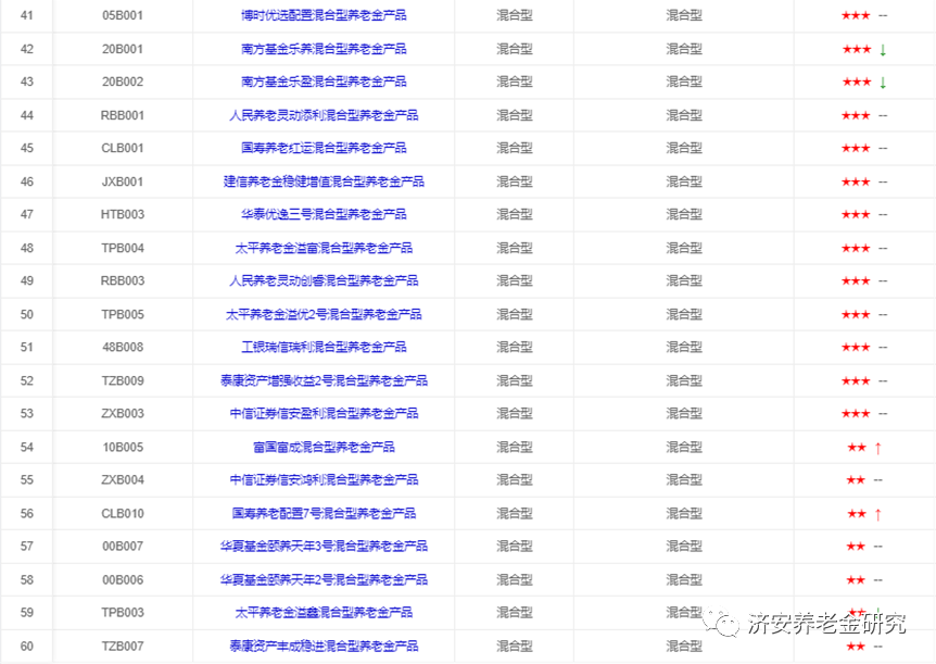 数据来源：济安金信养老金产品评级系统