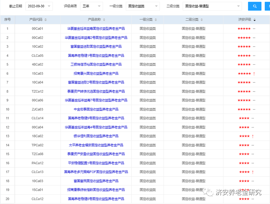 数据来源：济安金信养老金产品评级系统
