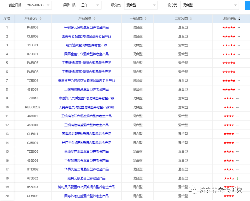 数据来源：济安金信养老金产品评级系统