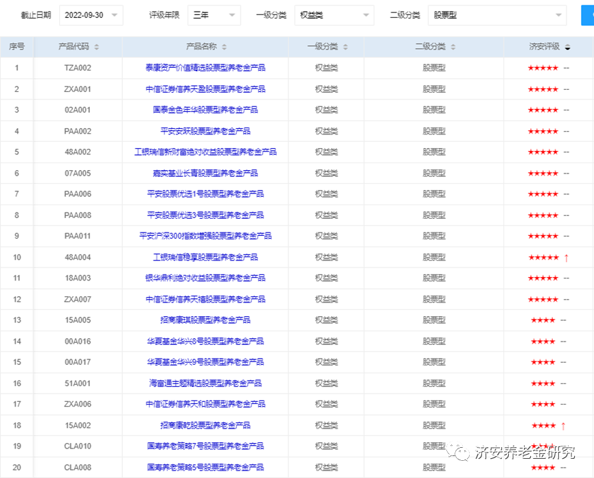 数据来源：济安金信养老金产品评级系统
