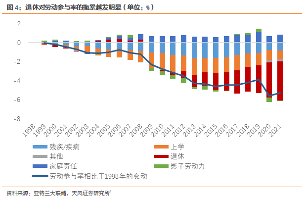 天风·宏观 | 谁是劳动力下降的元凶