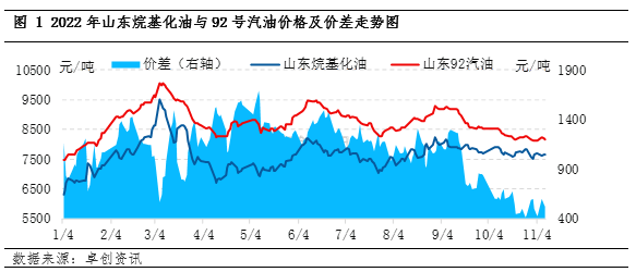 而烷基化油价格存在支撑,近期与下游成品汽油价格差价明显收窄.山东