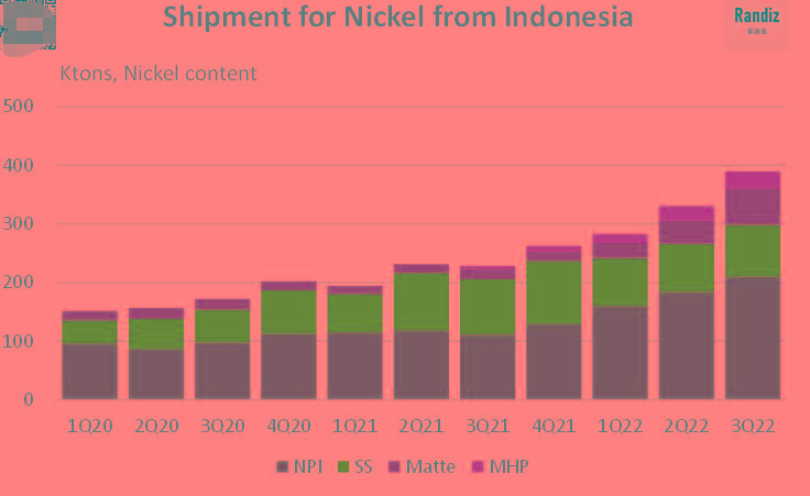 印尼第三季度镍出货量同比+71%