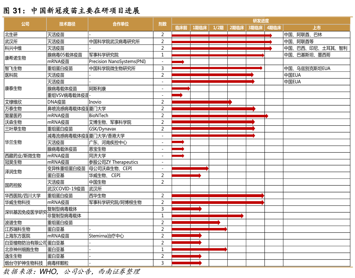 中国新冠疫苗主要在研项目进展 图片来源:西南证券研报