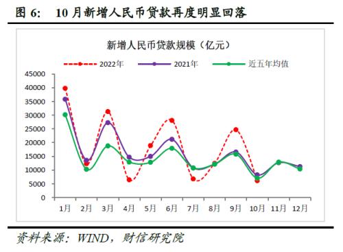 财信研究评10月货币数据:疫情制约需求恢复,货币加力必要性提升 财信研究评10月货币数据:疫情制约需求恢复,货币加力必要性提升