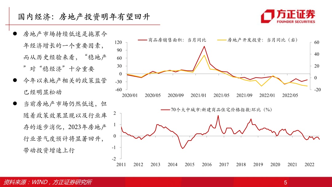 【方正策略】2023年资本市场展望