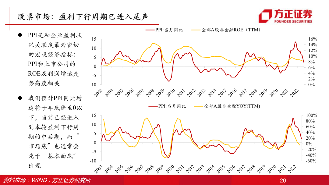【方正策略】2023年资本市场展望