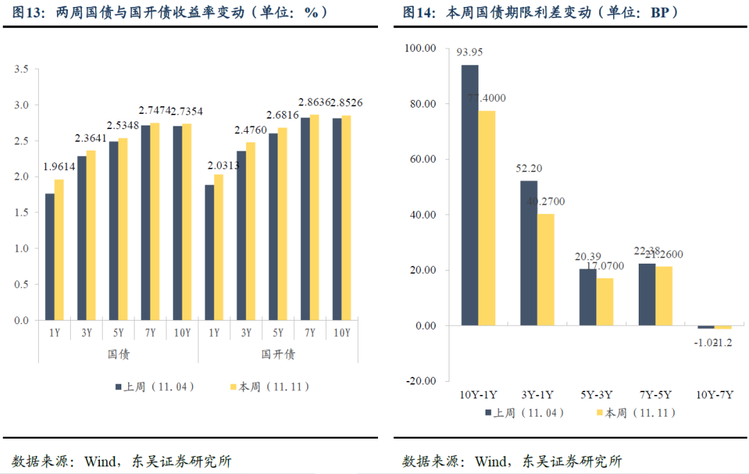 政策发力与融资需求间的拉锯 | 周观 20221113