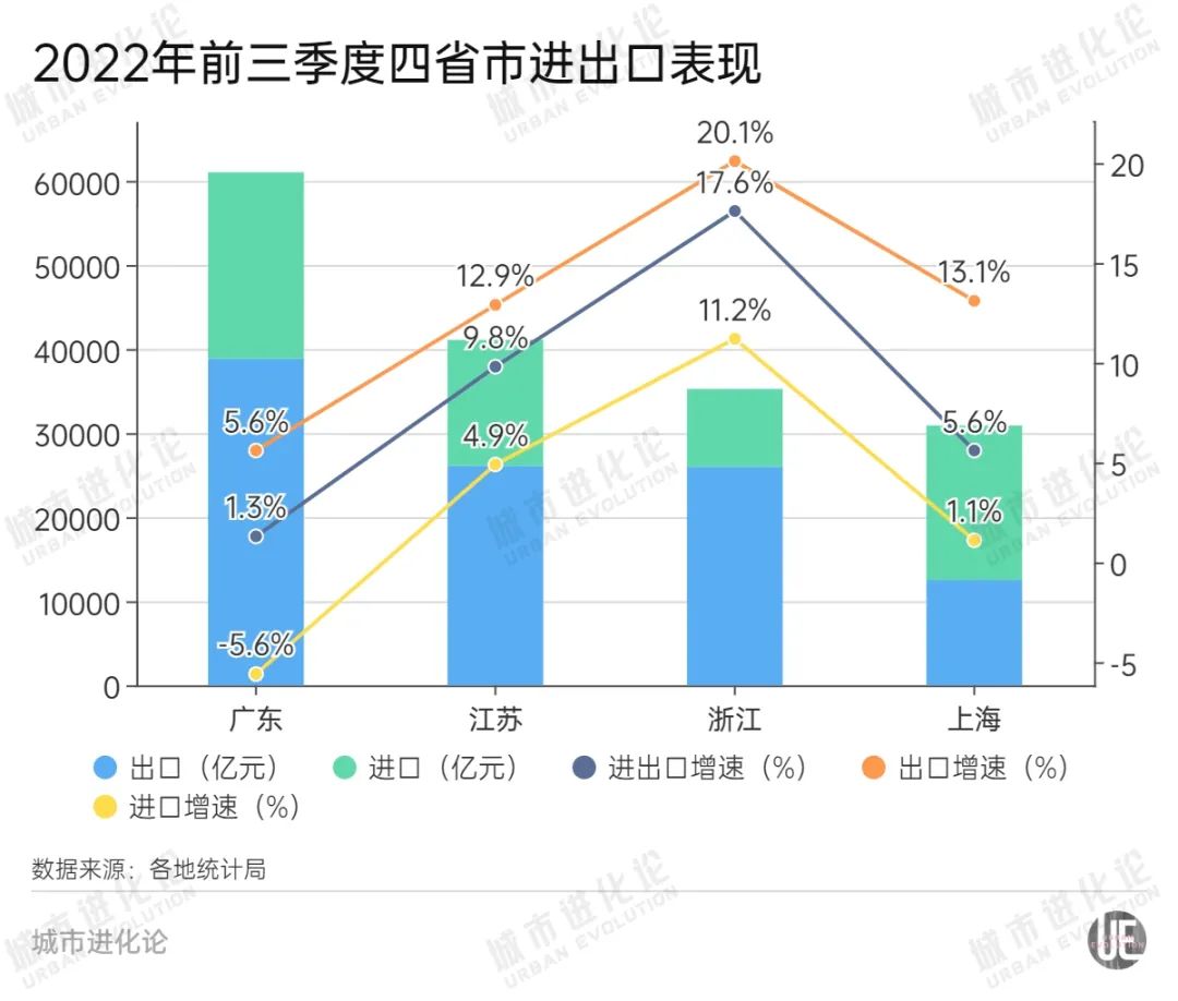 广东外贸前三季度仅增1.3%，占全国比重跌破20%，问题在哪里？