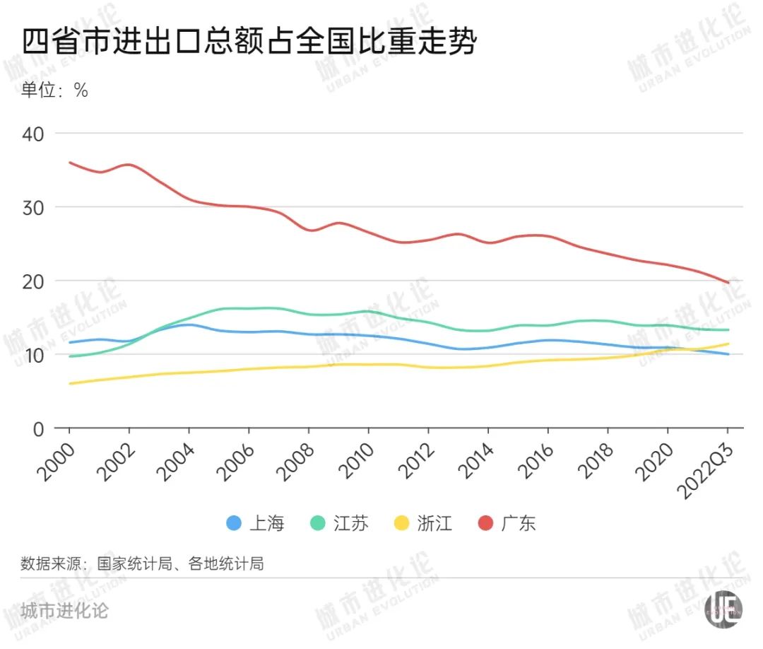 yabo亚博网站登录全站广东外贸前三季度仅增1.3%，占全国比重跌破20%，问题在哪里？
