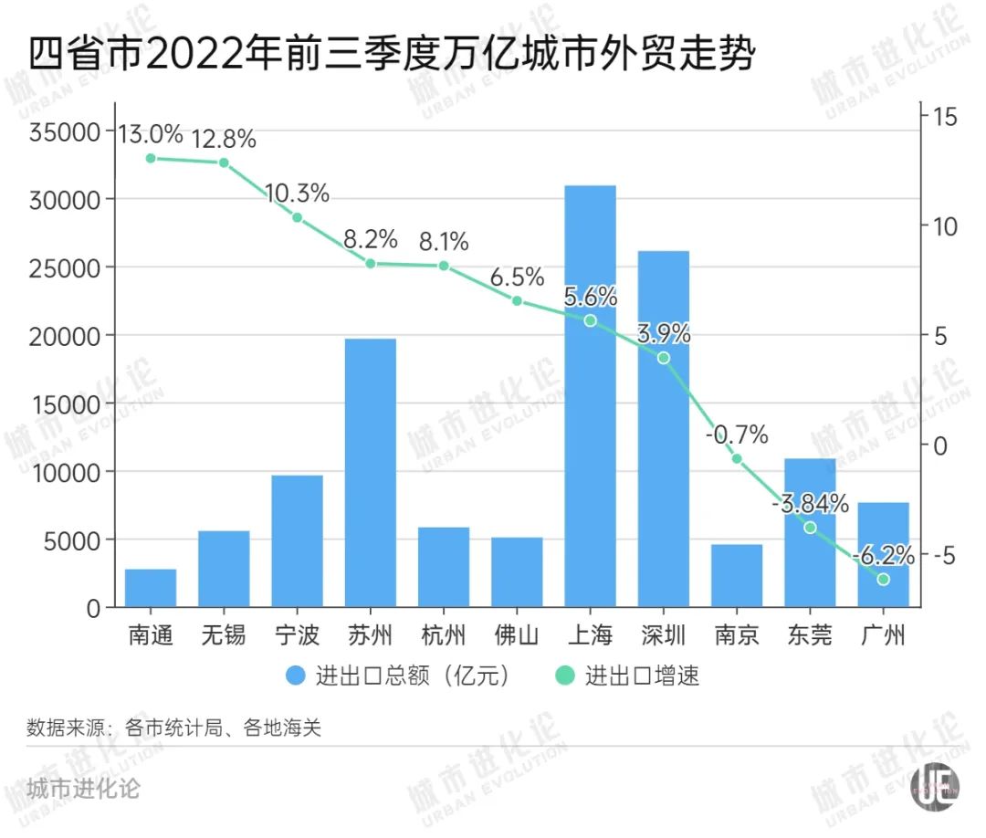 yabo亚博网站登录全站广东外贸前三季度仅增1.3%,占全国比重跌破20%,问题在哪里? yabo亚博网站登录全站广东外贸前三季度仅增1.3%,占全国比重跌破20%,问题在哪里?