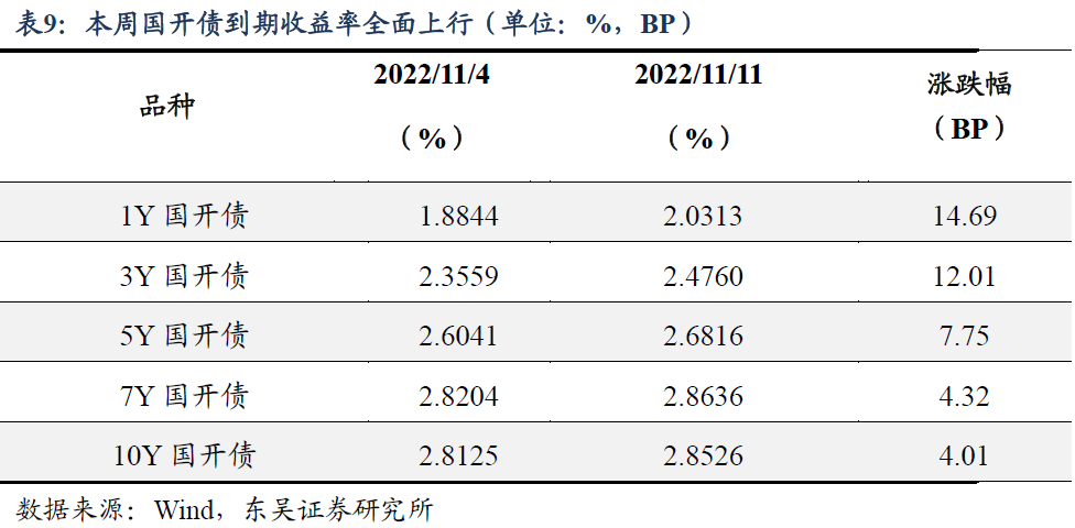 政策发力与融资需求间的拉锯 | 周观 20221113